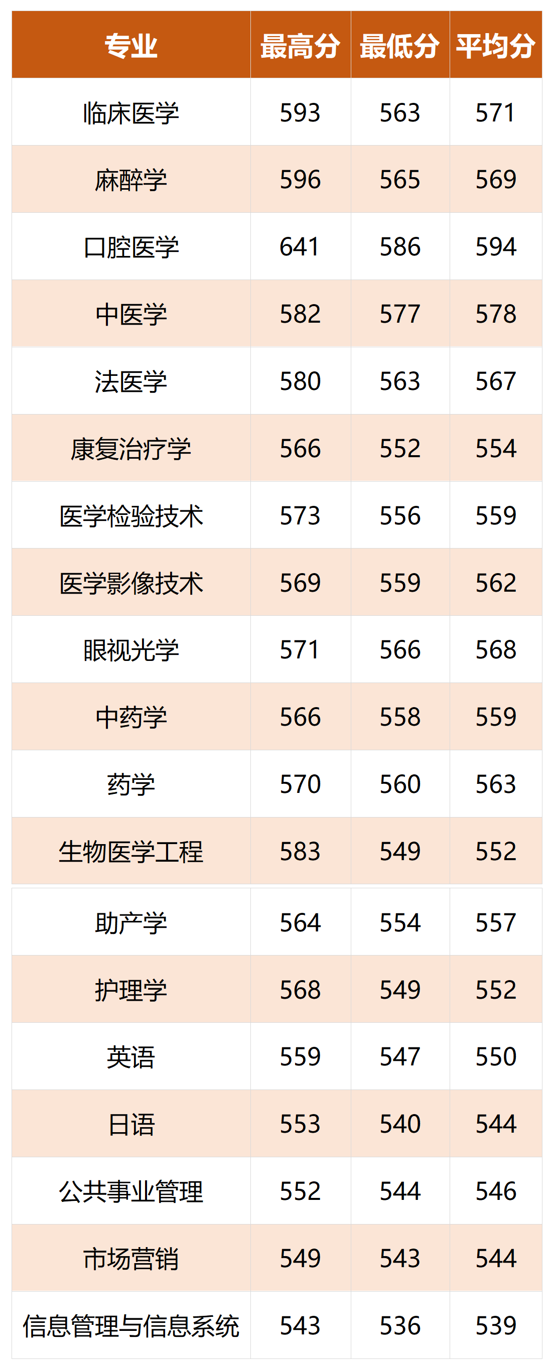 2022温州医科大学仁济学院录取分数线是多少（含历年录取分数线）