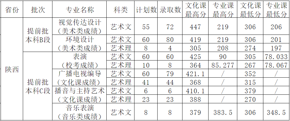 2022西安外事学院录取分数线是多少（含历年录取分数线）