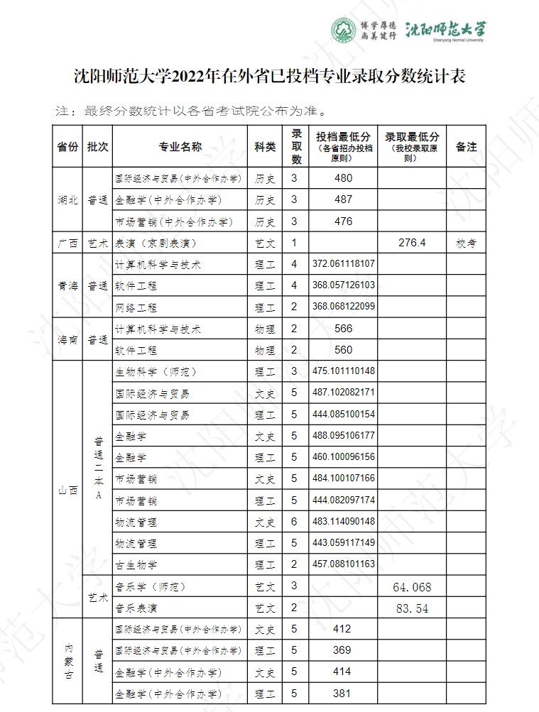 2022沈阳师范大学录取分数线是多少（含历年录取分数线）