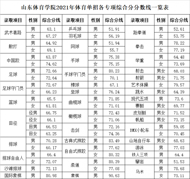 2022山东体育学院录取分数线是多少（含历年录取分数线）