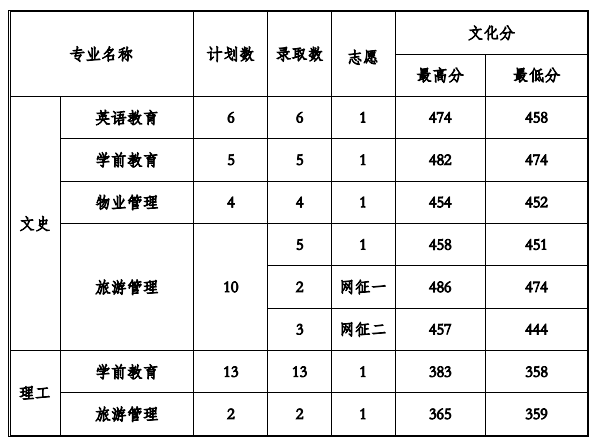 2022贵州工程应用技术学院录取分数线是多少（含历年录取分数线）