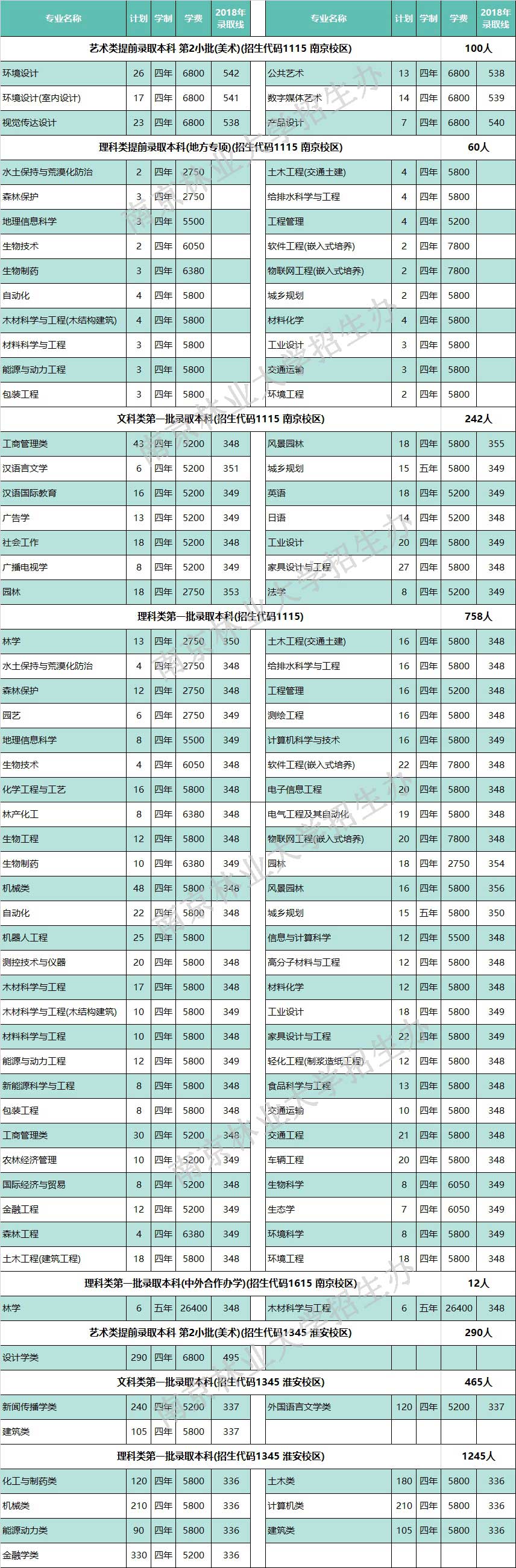 2022南京林业大学录取分数线是多少（含历年录取分数线）