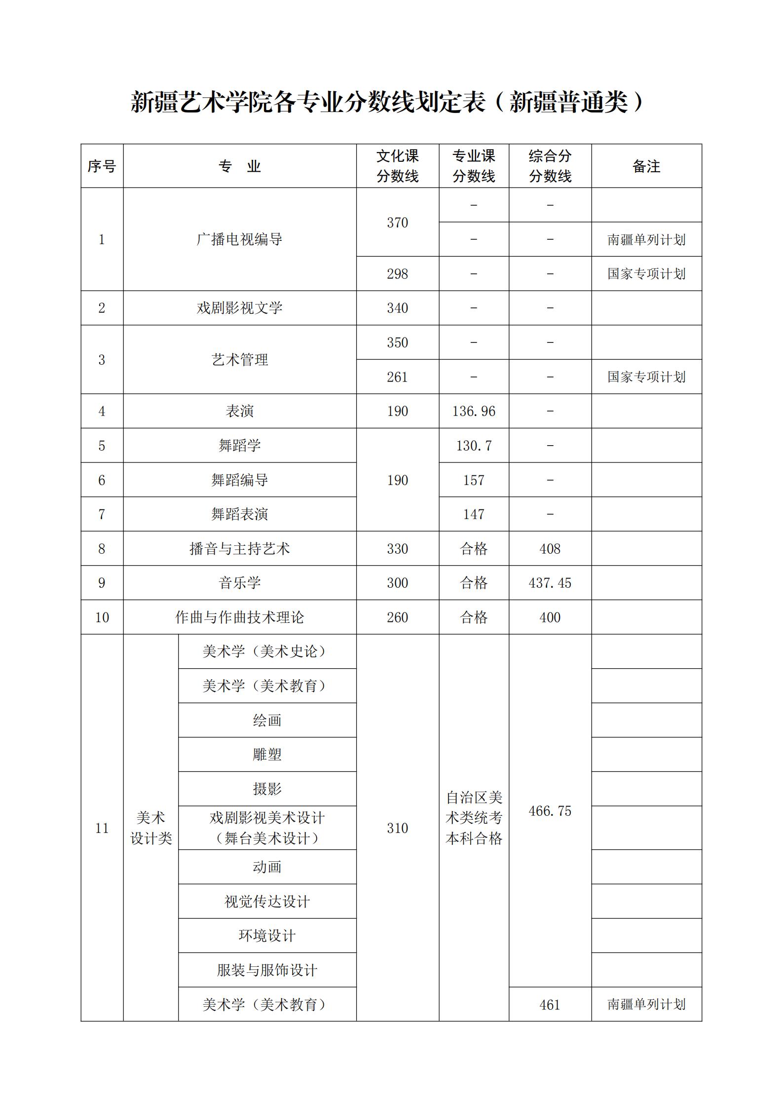 2022新疆艺术学院录取分数线是多少（含历年录取分数线）