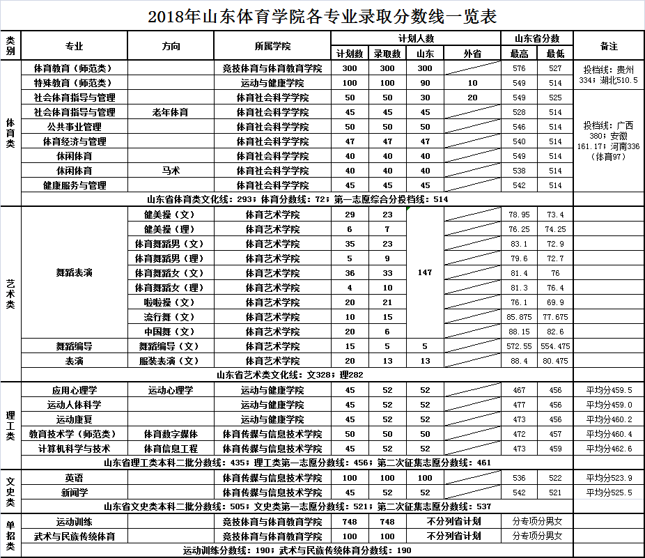 2022山东体育学院录取分数线是多少（含历年录取分数线）