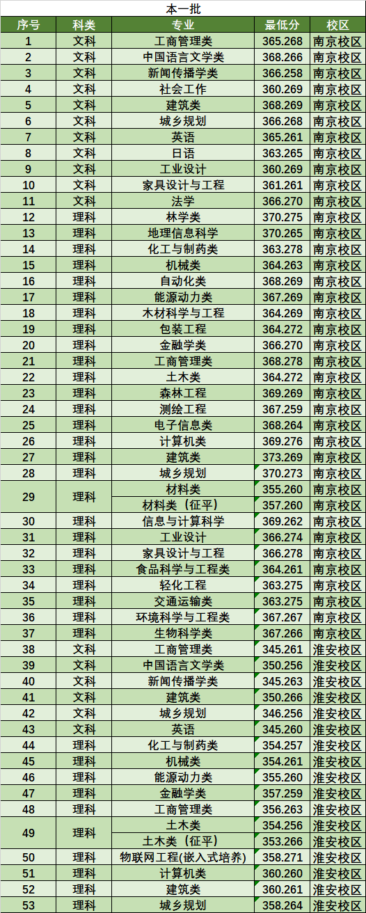 2022南京林业大学录取分数线是多少（含历年录取分数线）