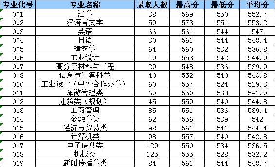 2022浙江工业大学之江学院录取分数线是多少（含历年录取分数线）