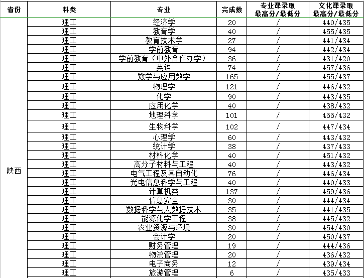 2022渭南师范学院录取分数线是多少（含历年录取分数线）