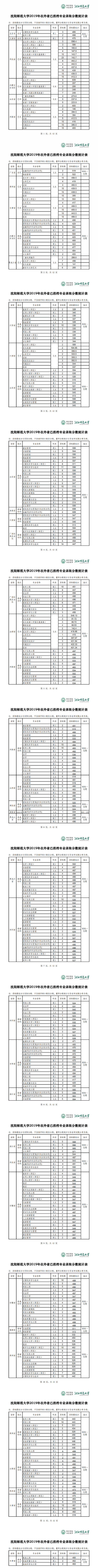 2022沈阳师范大学录取分数线是多少（含历年录取分数线）