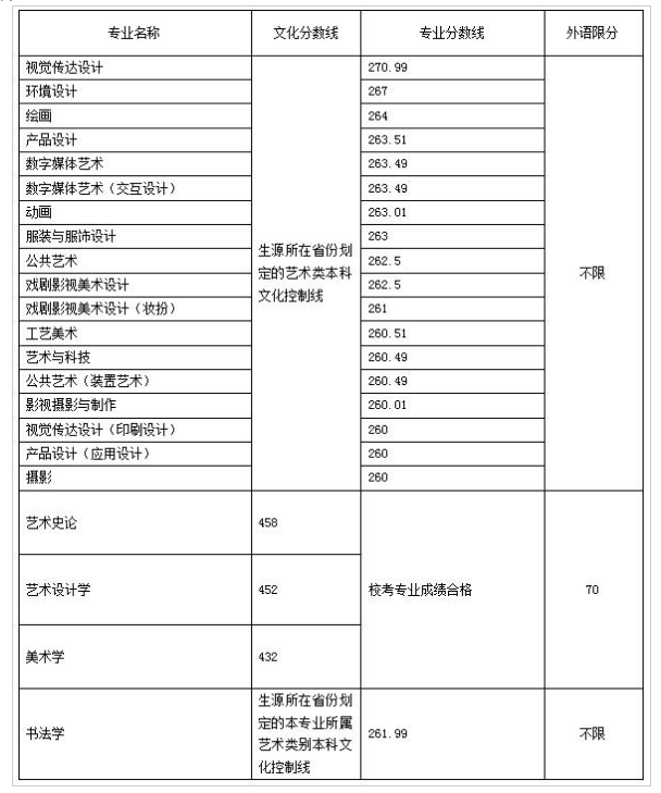 2022山东工艺美术学院录取分数线是多少（含历年录取分数线）