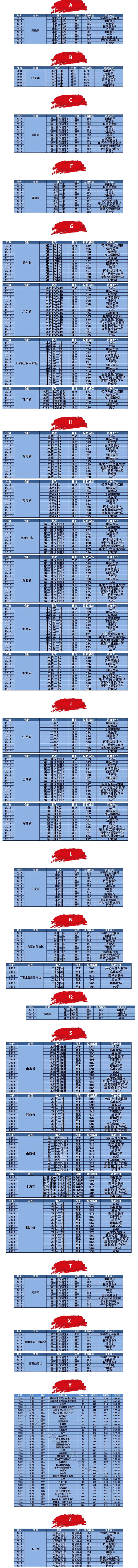 2022昆明医科大学录取分数线是多少（含历年录取分数线）
