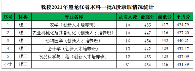 2022黑龙江八一农垦大学录取分数线是多少（含历年录取分数线）