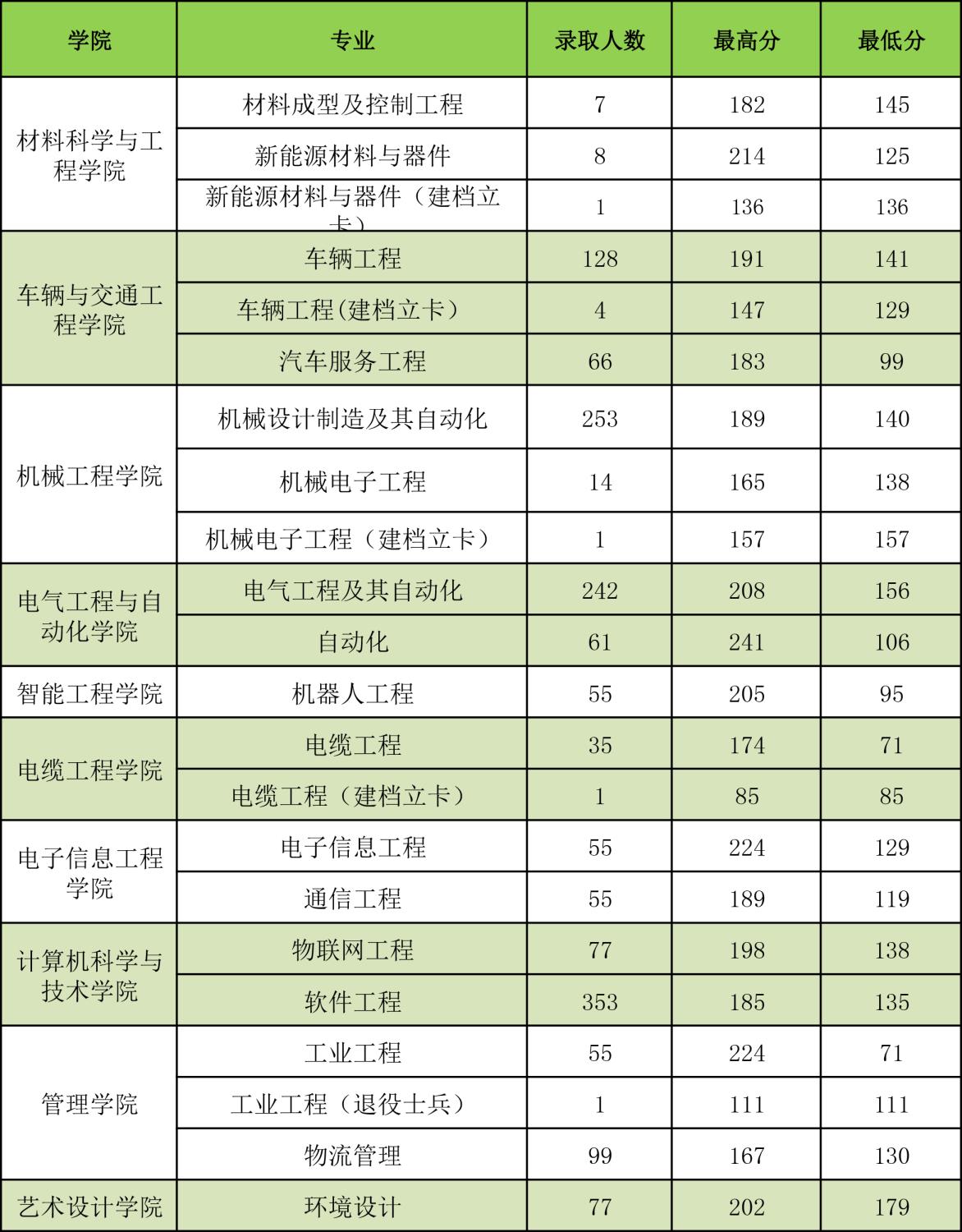 2022河南工学院录取分数线是多少（含历年录取分数线）