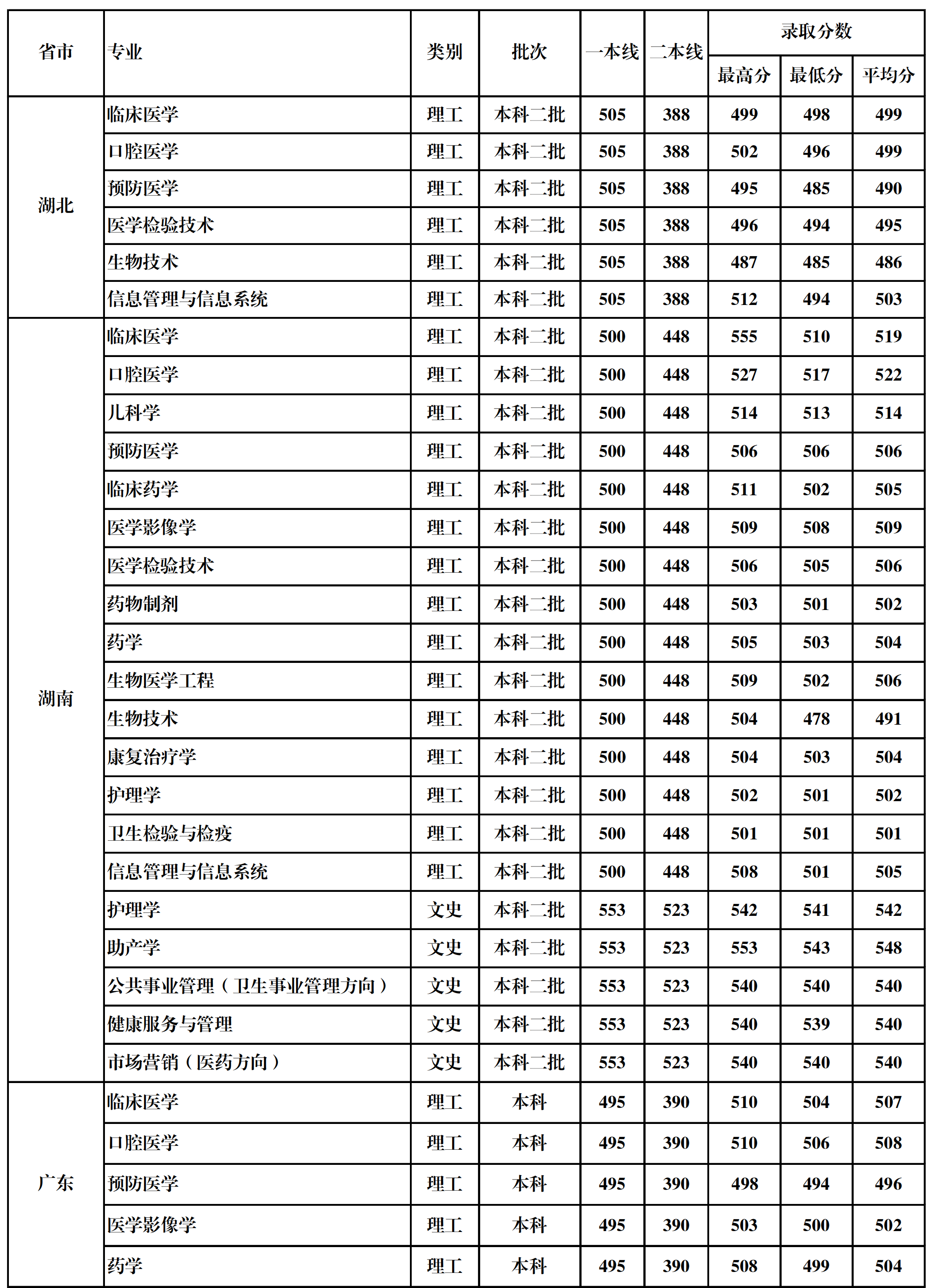 2022桂林医学院录取分数线是多少（含历年录取分数线）