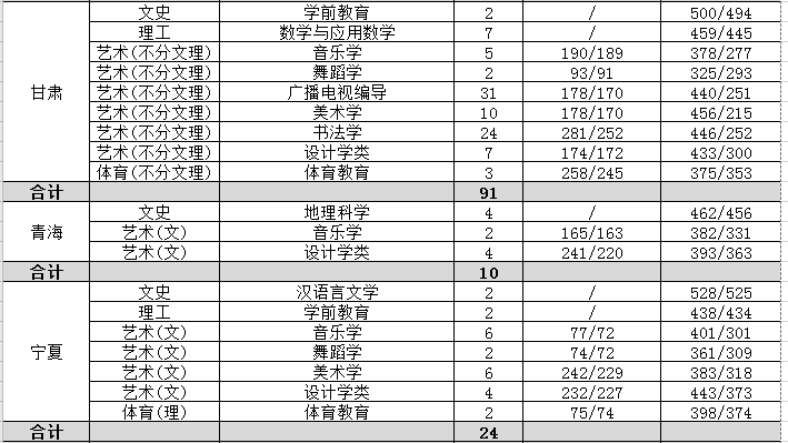 2022渭南师范学院录取分数线是多少（含历年录取分数线）