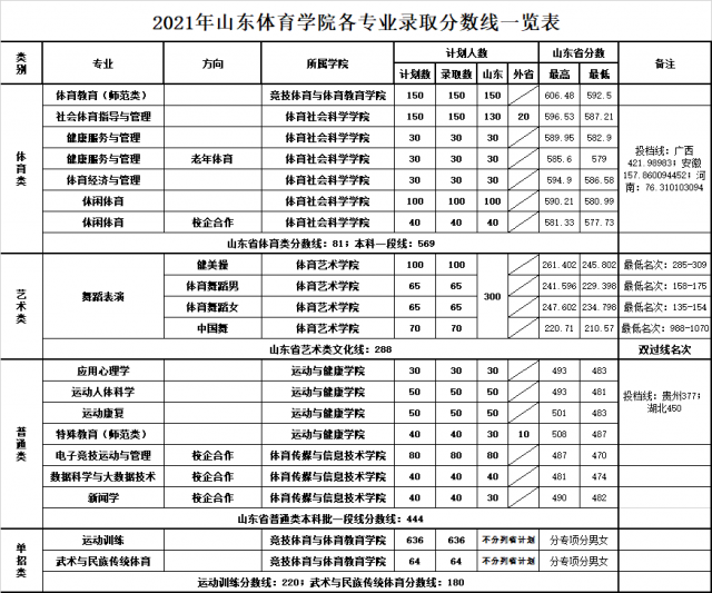 2022山东体育学院录取分数线是多少（含历年录取分数线）