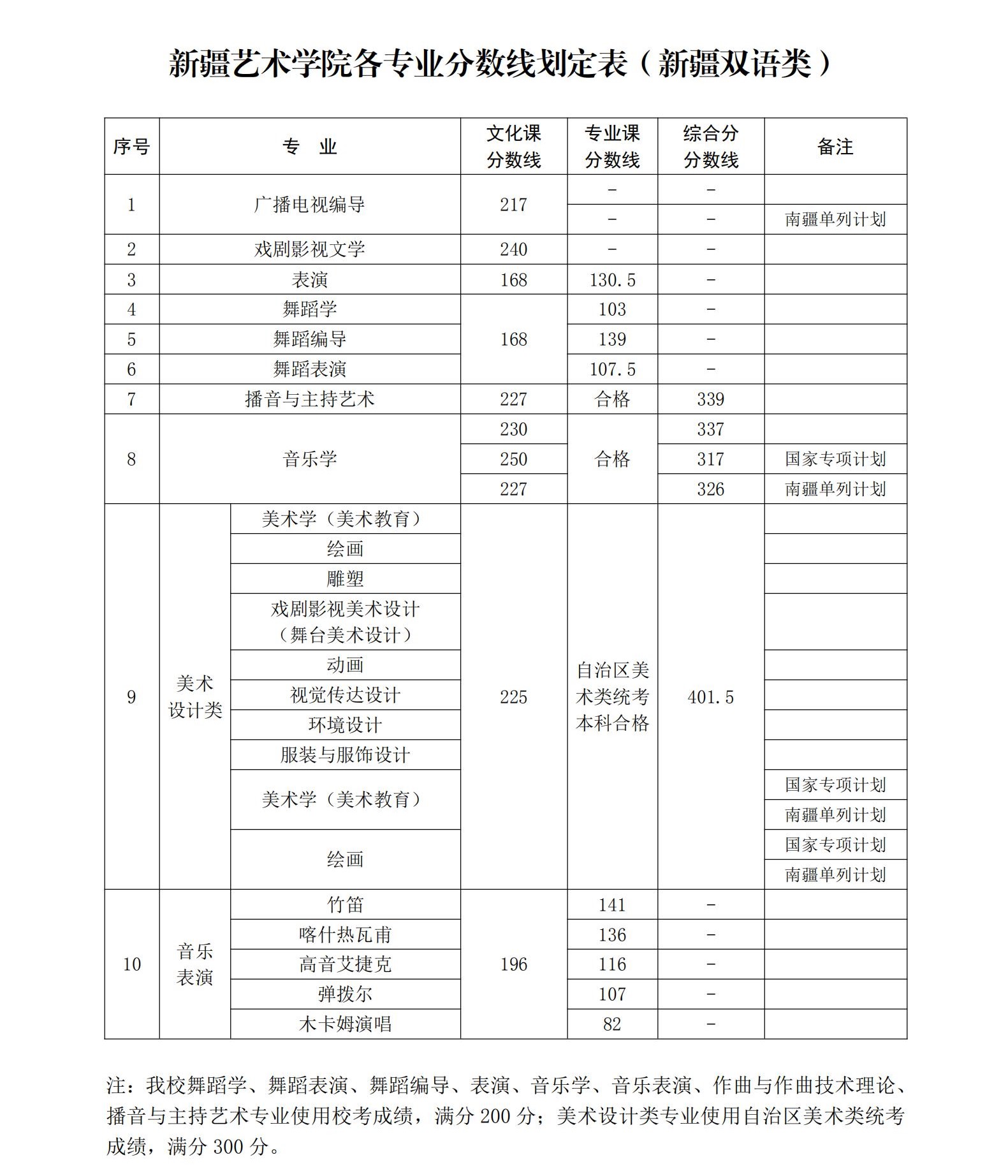 2022新疆艺术学院录取分数线是多少（含历年录取分数线）
