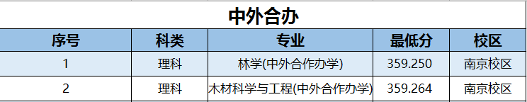 2022南京林业大学录取分数线是多少（含历年录取分数线）