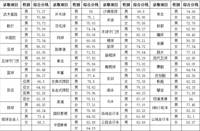 2022山东体育学院录取分数线是多少（含历年录取分数线）