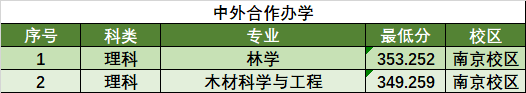 2022南京林业大学录取分数线是多少（含历年录取分数线）