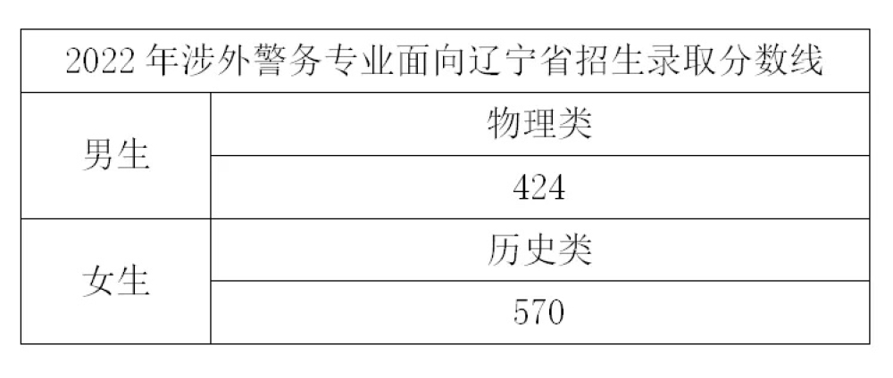 2022浙江警察学院录取分数线是多少（含历年录取分数线）