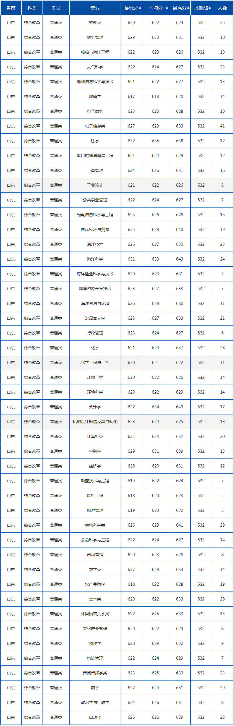 2022中国海洋大学录取分数线是多少（含历年录取分数线）