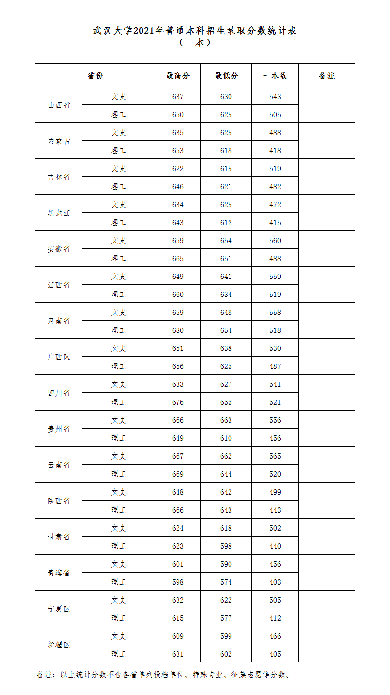 2022武汉大学录取分数线是多少（含历年录取分数线）