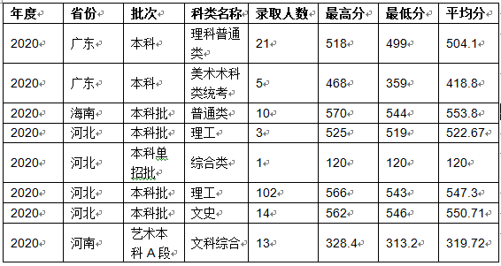 2022沈阳化工大学录取分数线是多少（含历年录取分数线）