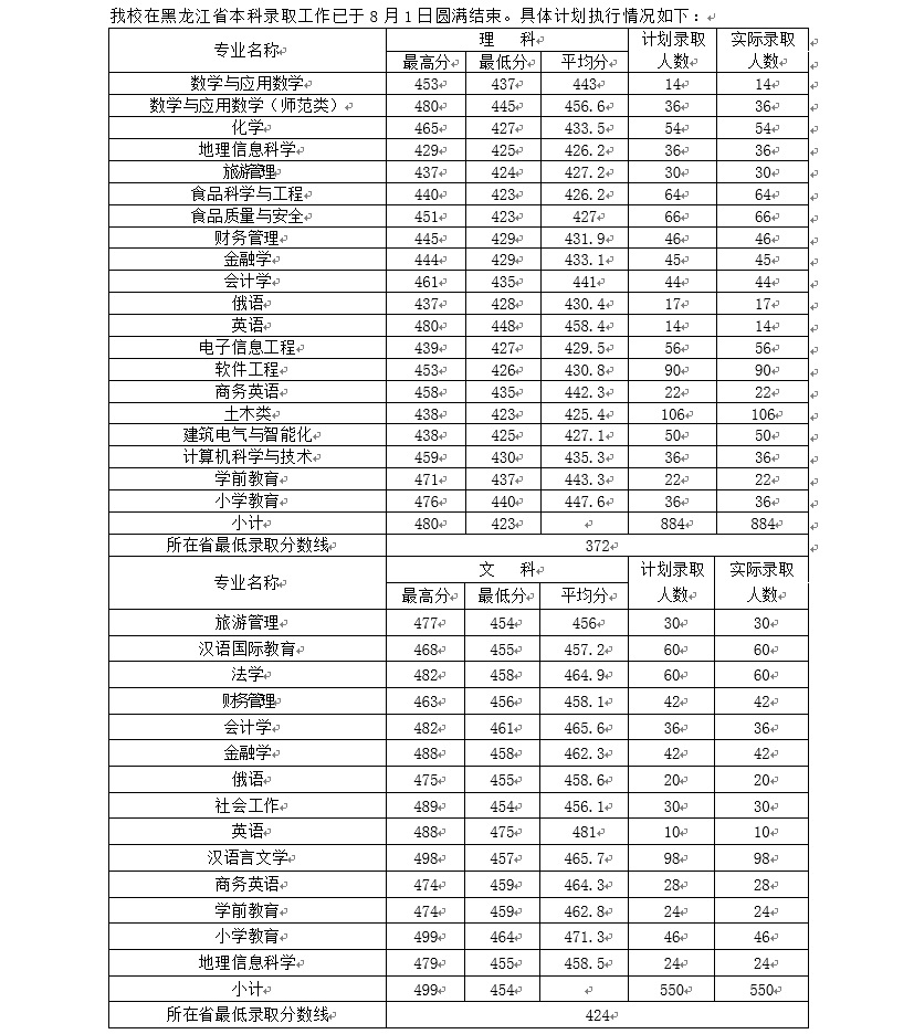 2022哈尔滨学院录取分数线是多少（含历年录取分数线）
