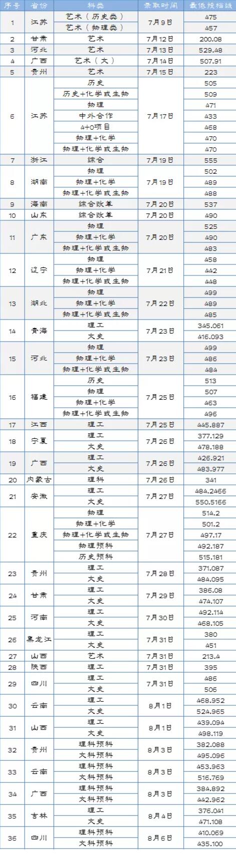 2022淮阴工学院录取分数线是多少（含历年录取分数线）