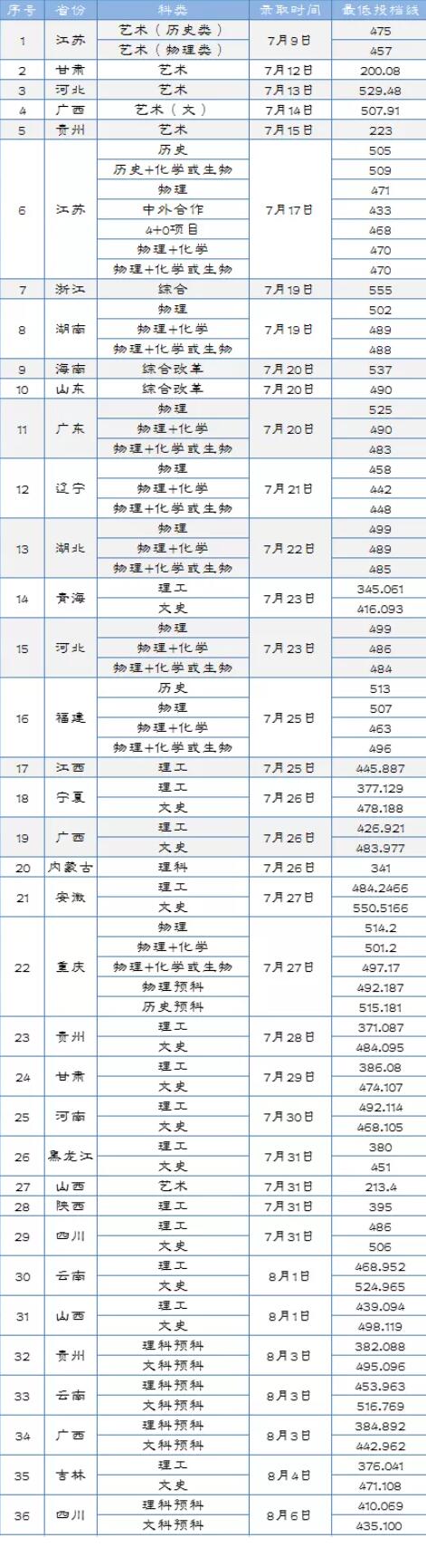 2022淮阴工学院录取分数线是多少（含历年录取分数线）