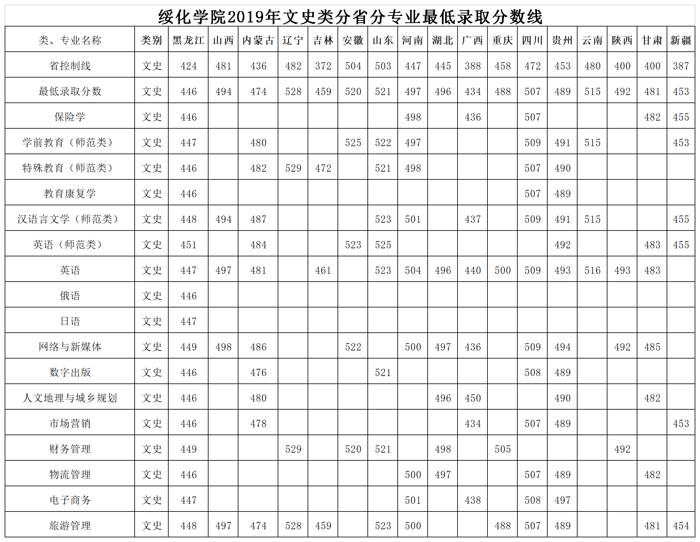 2022绥化学院录取分数线是多少（含历年录取分数线）