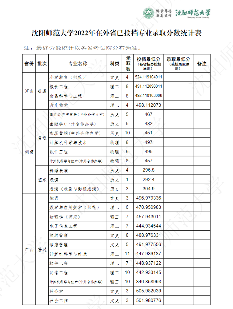 2022沈阳师范大学录取分数线是多少（含历年录取分数线）