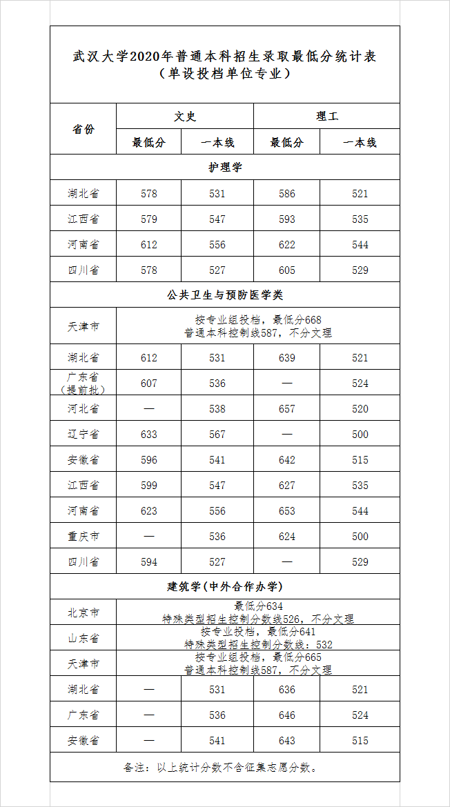 2022武汉大学录取分数线是多少（含历年录取分数线）