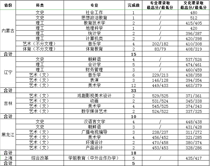 2022渭南师范学院录取分数线是多少（含历年录取分数线）