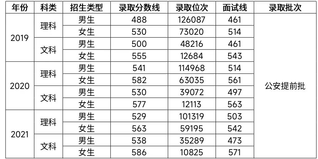 2022河南警察学院录取分数线是多少（含历年录取分数线）