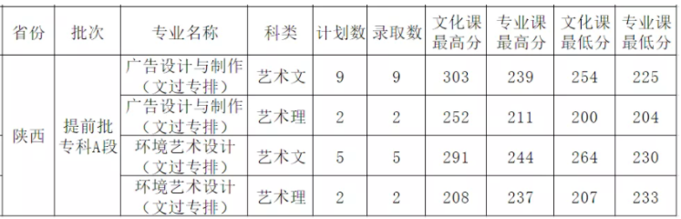 2022西安外事学院录取分数线是多少（含历年录取分数线）