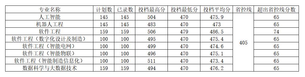 2022河南工程学院录取分数线是多少（含历年录取分数线）