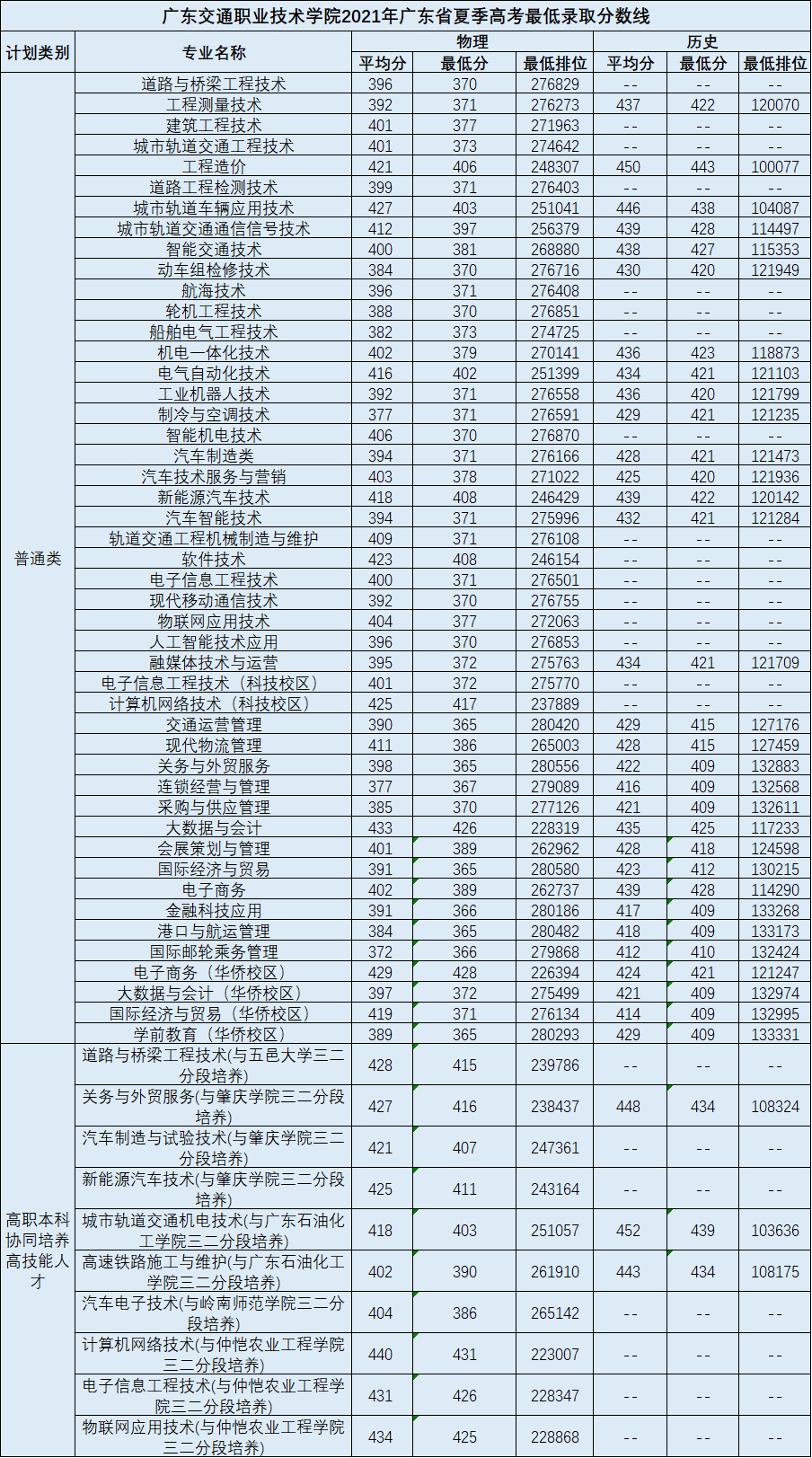 2022广东交通职业技术学院录取分数线是多少（含历年录取分数线）