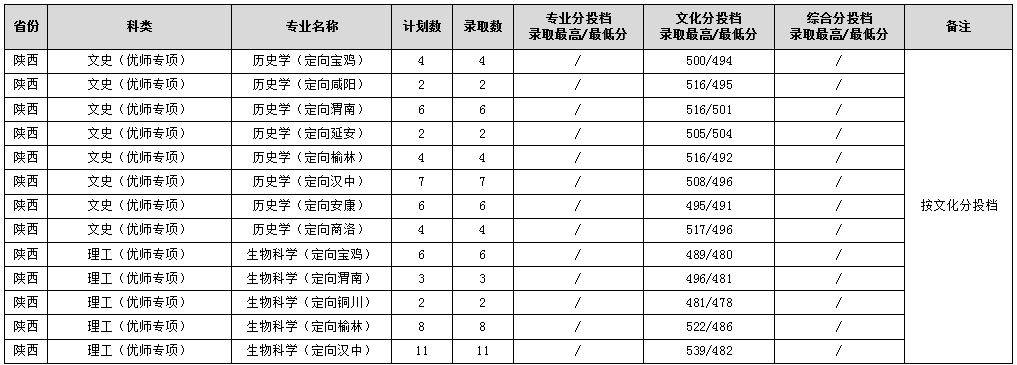 2022渭南师范学院录取分数线是多少（含历年录取分数线）