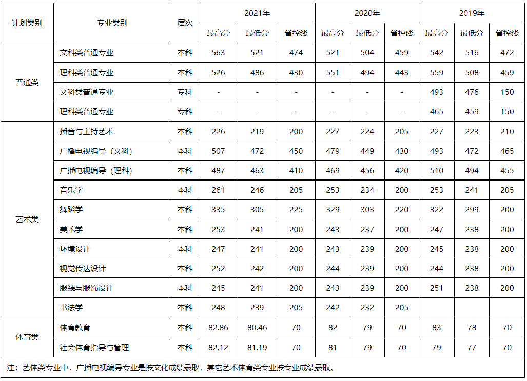 2022四川文理学院录取分数线是多少（含历年录取分数线）