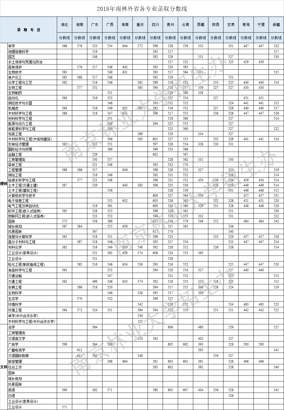 2022南京林业大学录取分数线是多少（含历年录取分数线）