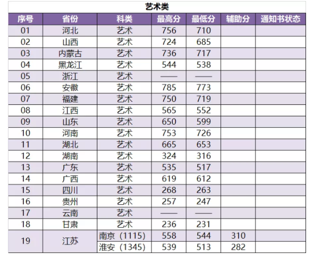 2022南京林业大学录取分数线是多少（含历年录取分数线）