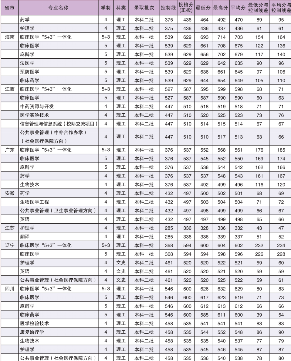 2022广西医科大学录取分数线是多少（含历年录取分数线）