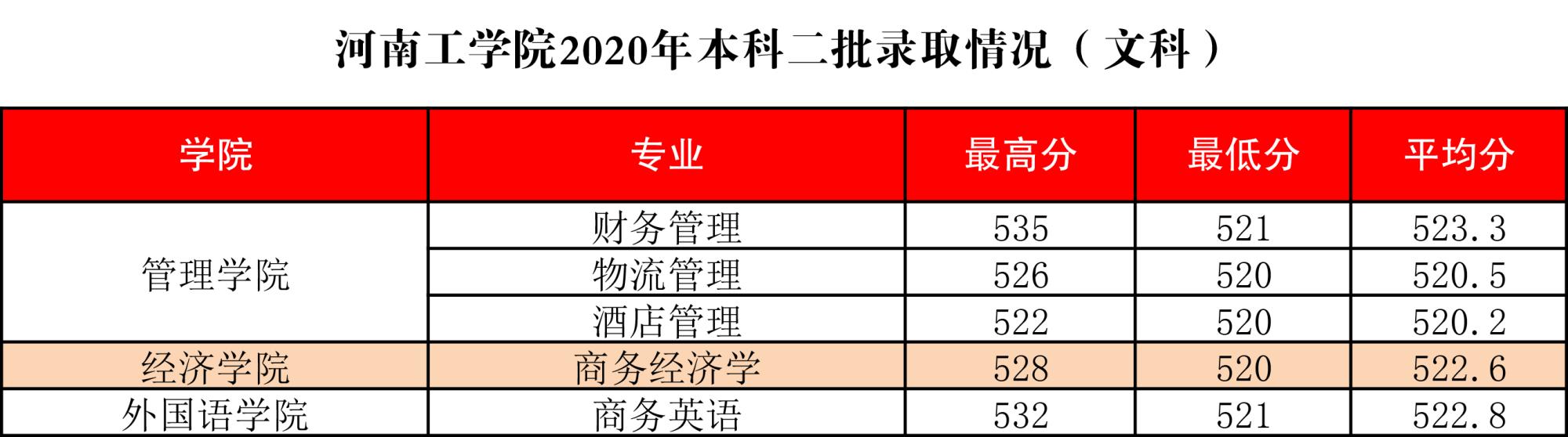 2022河南工学院录取分数线是多少（含历年录取分数线）