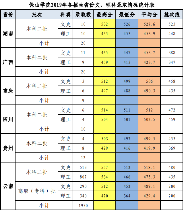 2022保山学院录取分数线是多少（含历年录取分数线）