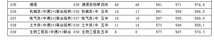 2022浙江科技学院录取分数线是多少（含历年录取分数线）