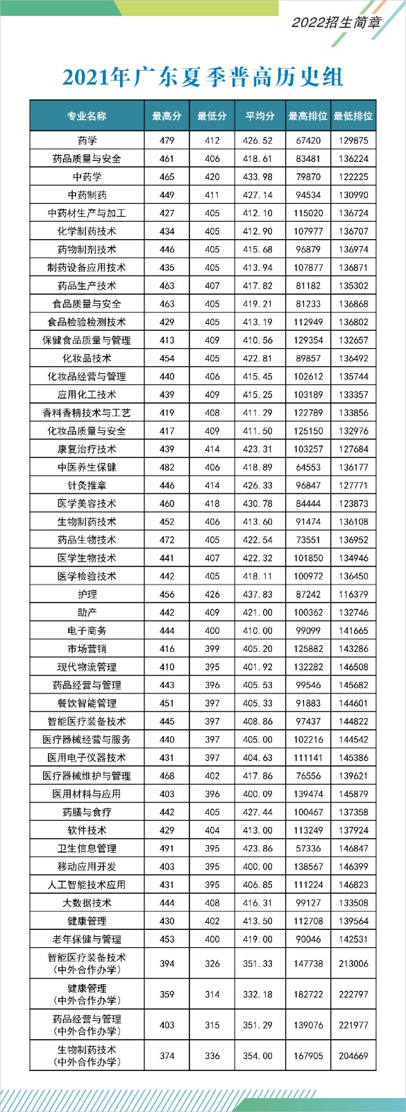 2022广东食品药品职业学院录取分数线是多少（含历年录取分数线）
