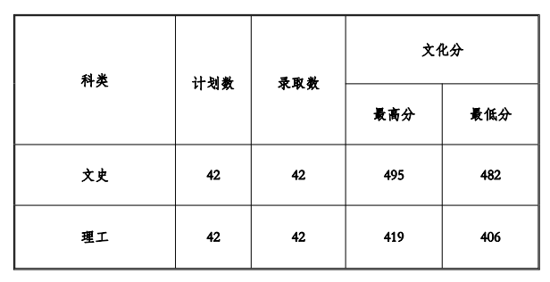 2022贵州工程应用技术学院录取分数线是多少（含历年录取分数线）