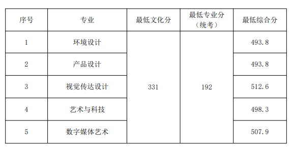 2022山东工艺美术学院录取分数线是多少（含历年录取分数线）