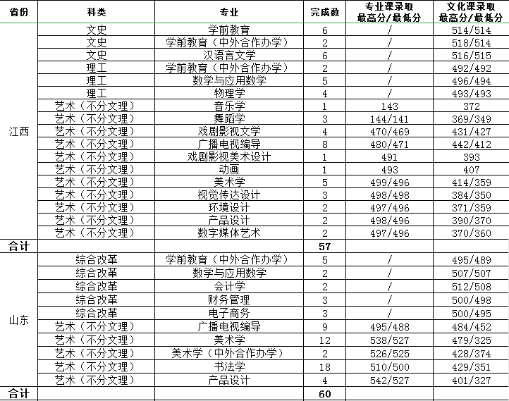 2022渭南师范学院录取分数线是多少（含历年录取分数线）